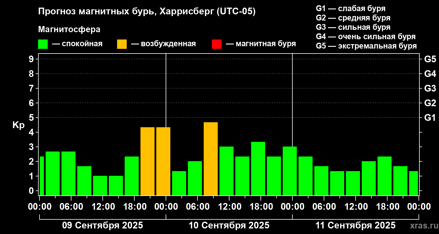 Прогноз геомагнитного индекса Kp