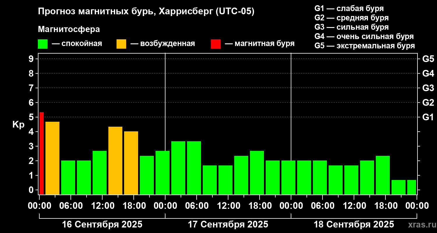 Прогноз геомагнитного индекса Kp
