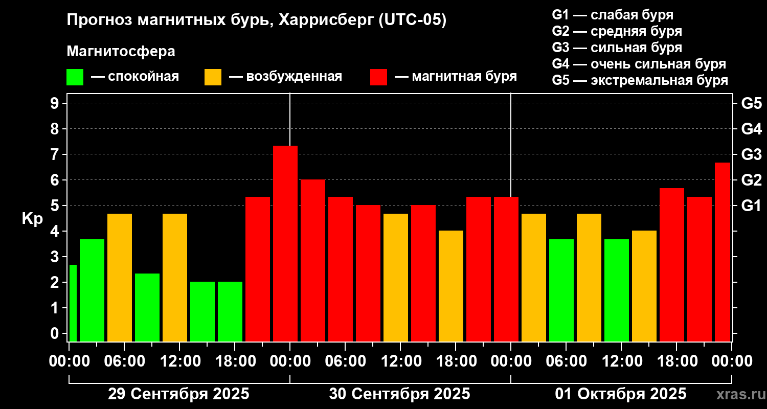 Прогноз геомагнитного индекса Kp