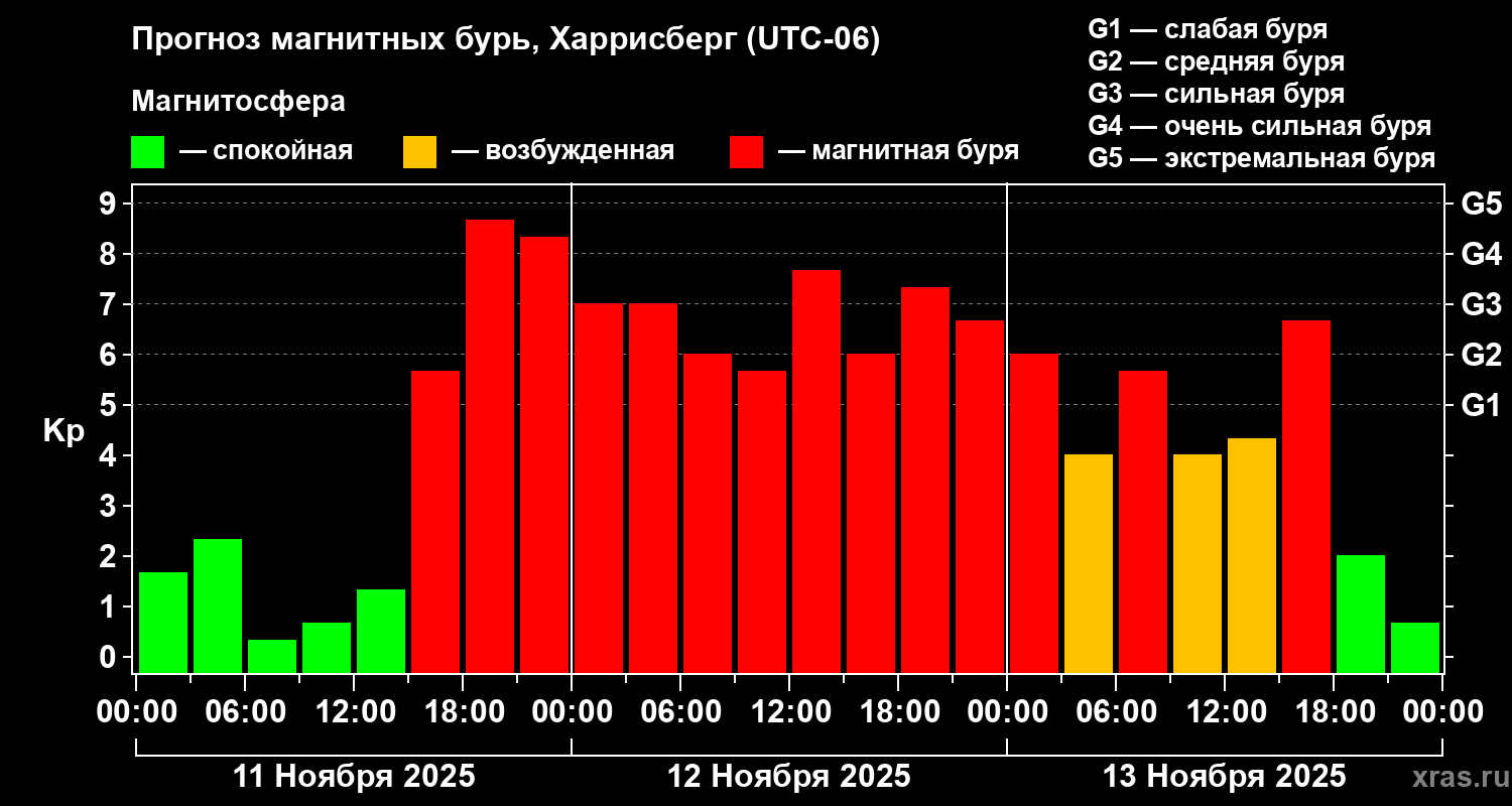 Прогноз геомагнитного индекса Kp