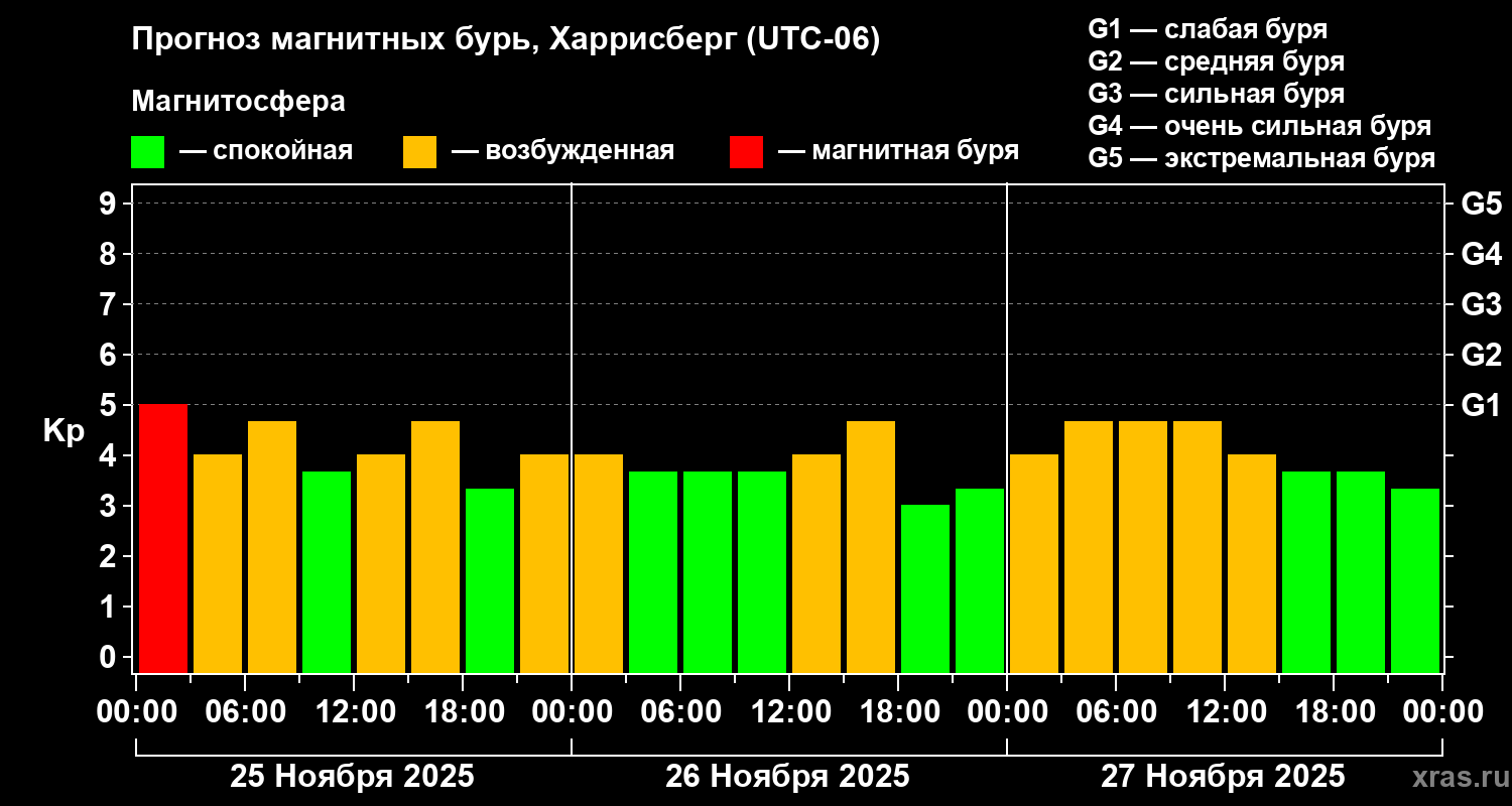 Прогноз геомагнитного индекса Kp