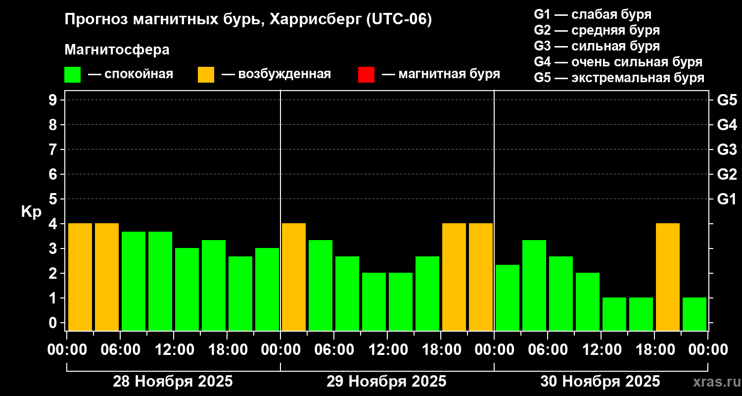 Прогноз геомагнитного индекса Kp