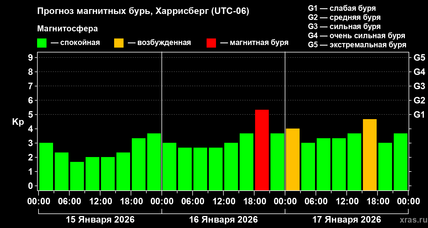 Прогноз геомагнитного индекса&nbsp;Kp