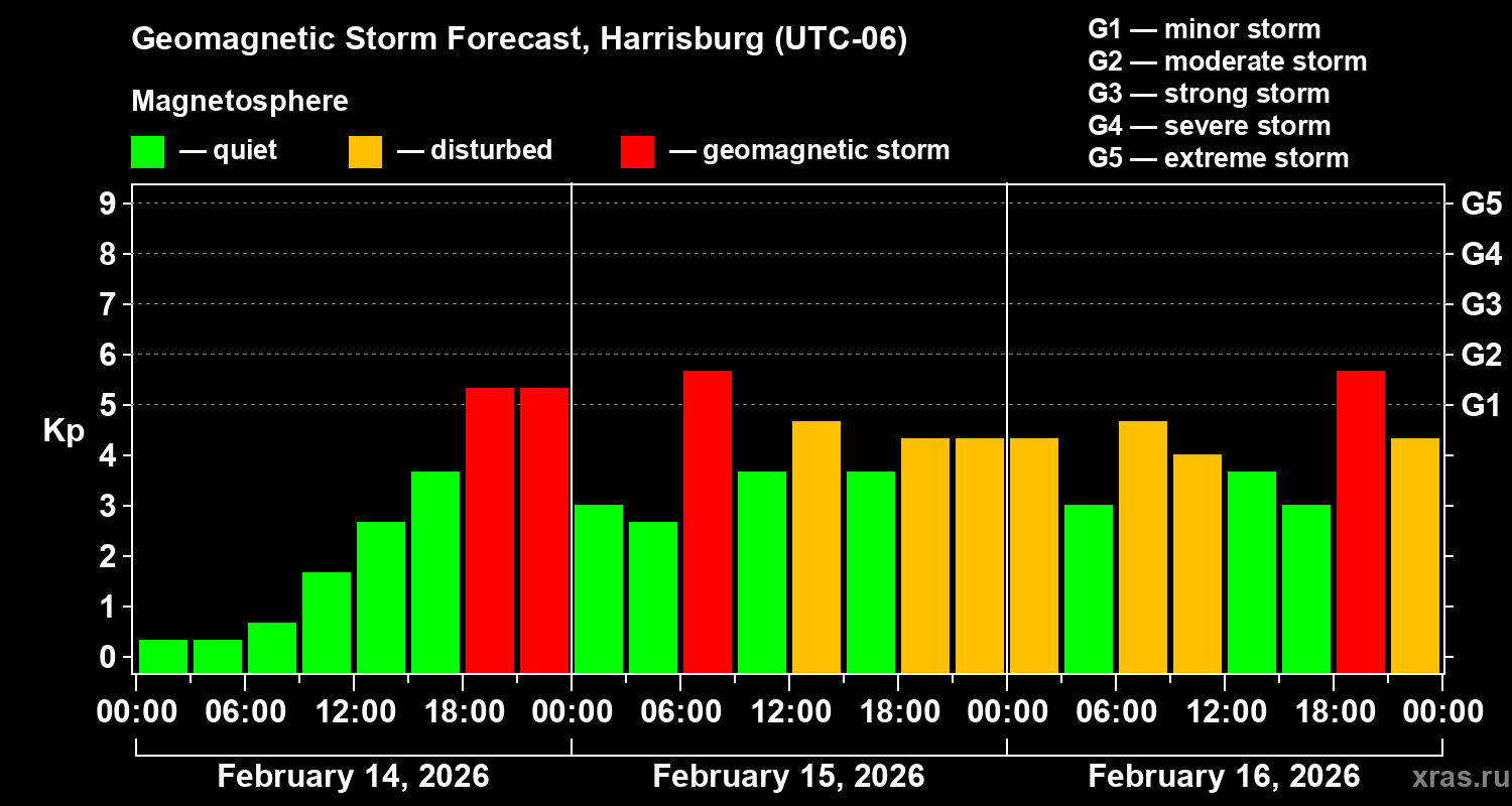Forecast of the geomagnetic index&nbsp;Kp