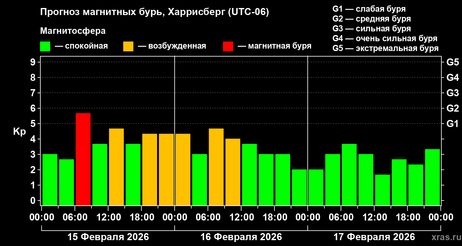 Прогноз геомагнитного индекса&nbsp;Kp