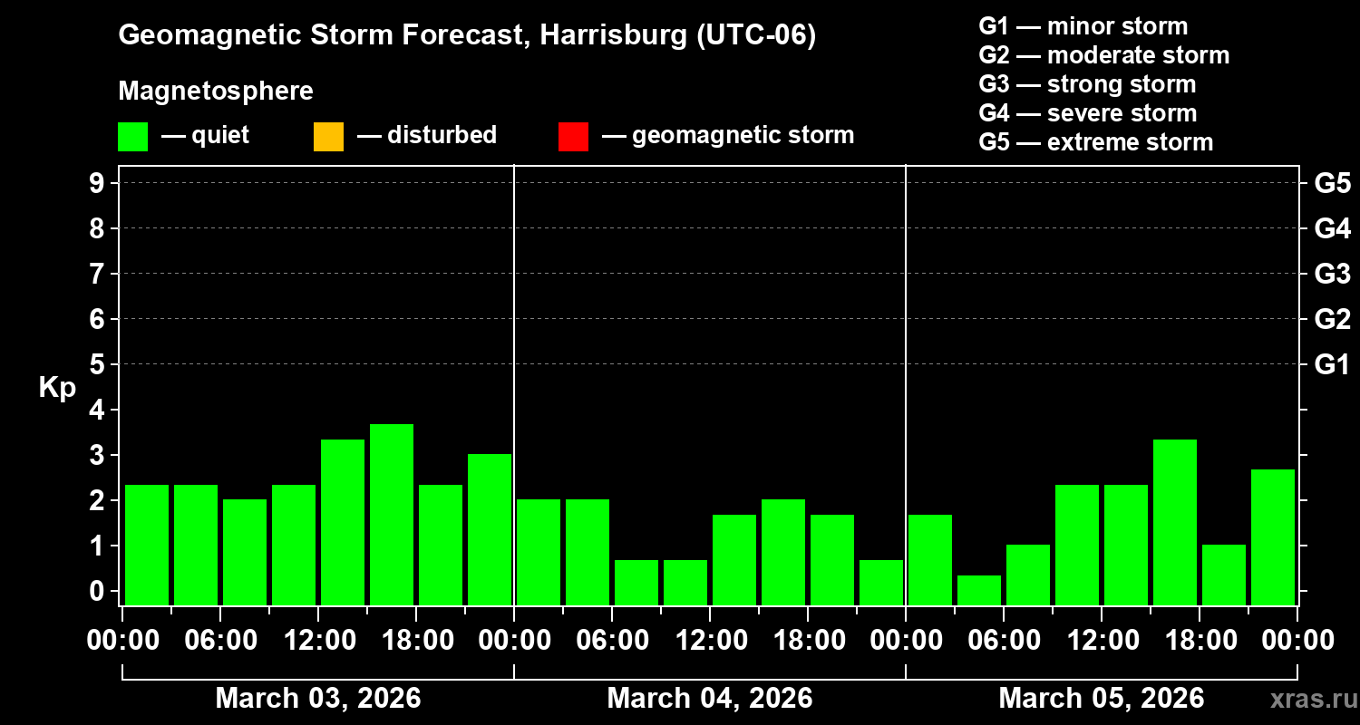 Forecast of the geomagnetic index&nbsp;Kp
