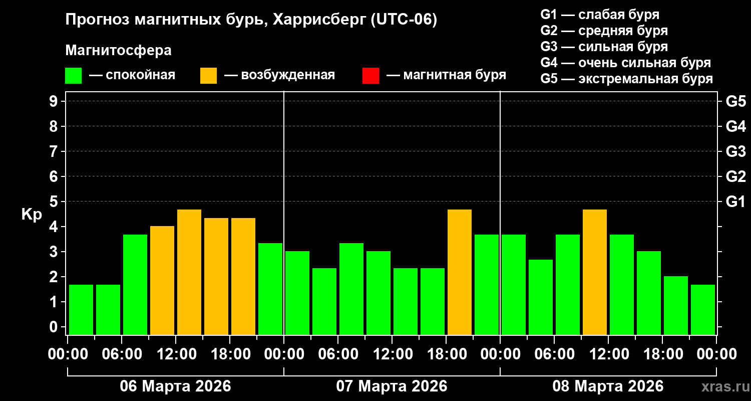 Прогноз геомагнитного индекса&nbsp;Kp