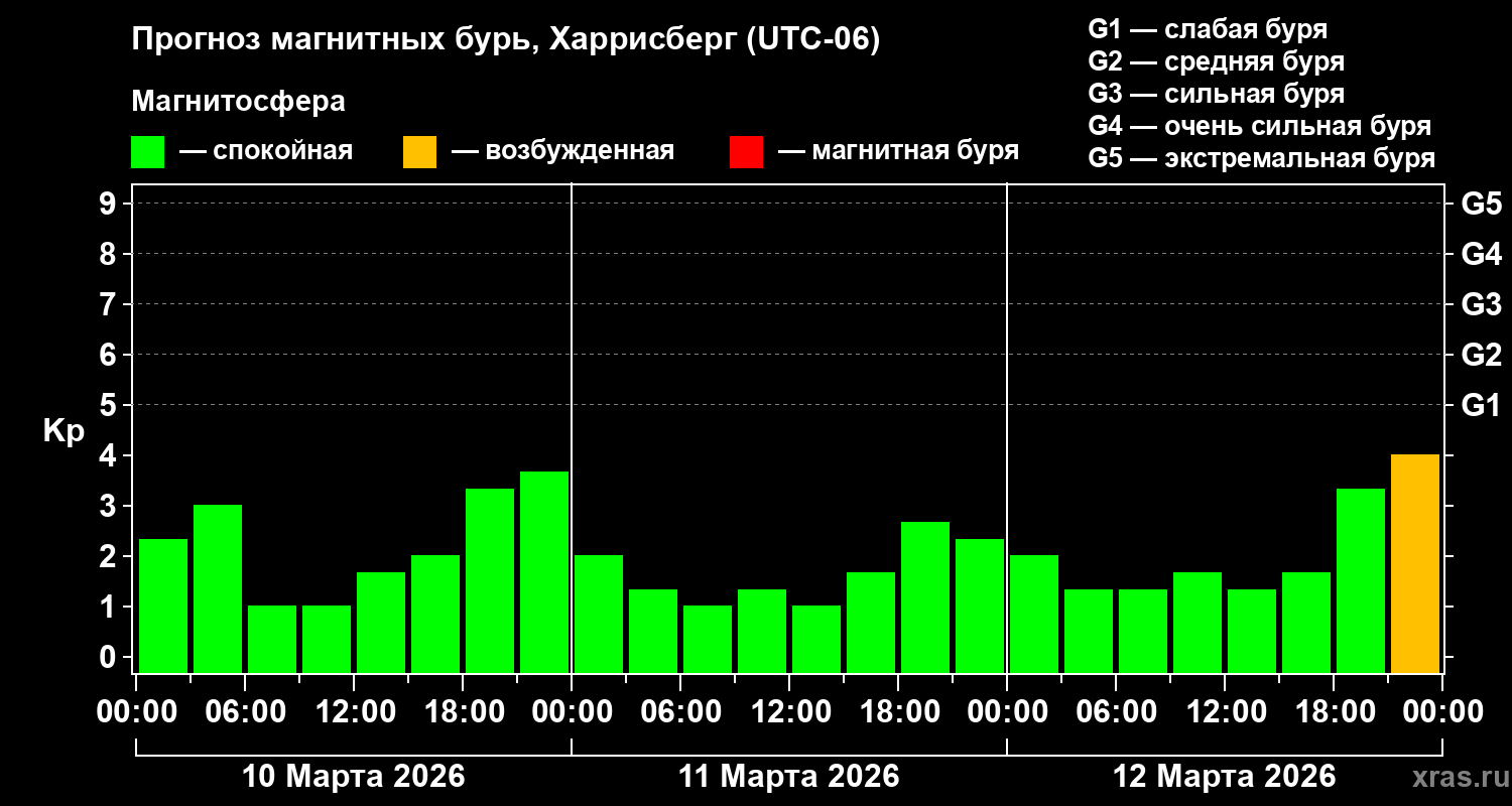 Прогноз геомагнитного индекса&nbsp;Kp