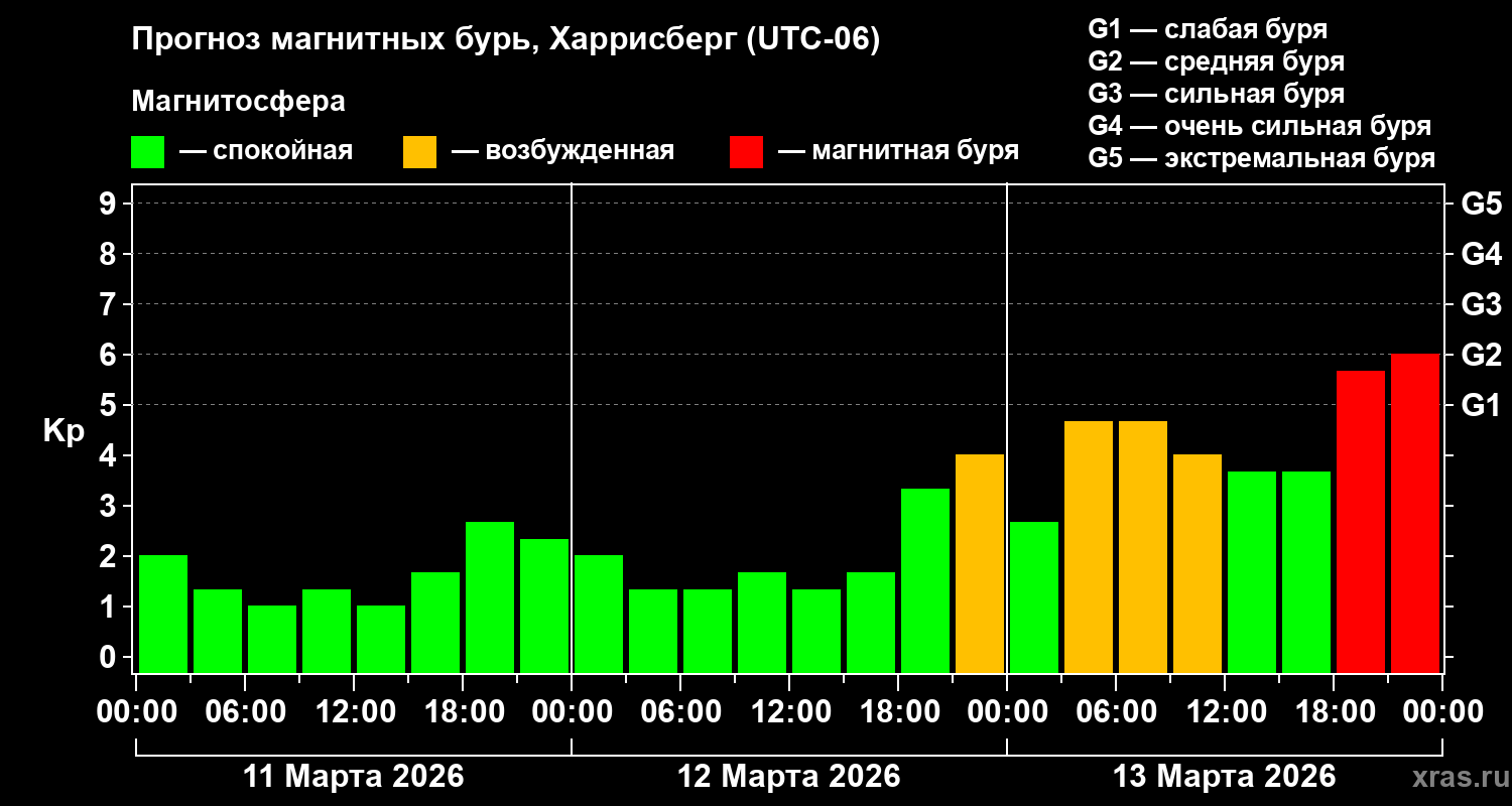 Прогноз геомагнитного индекса&nbsp;Kp