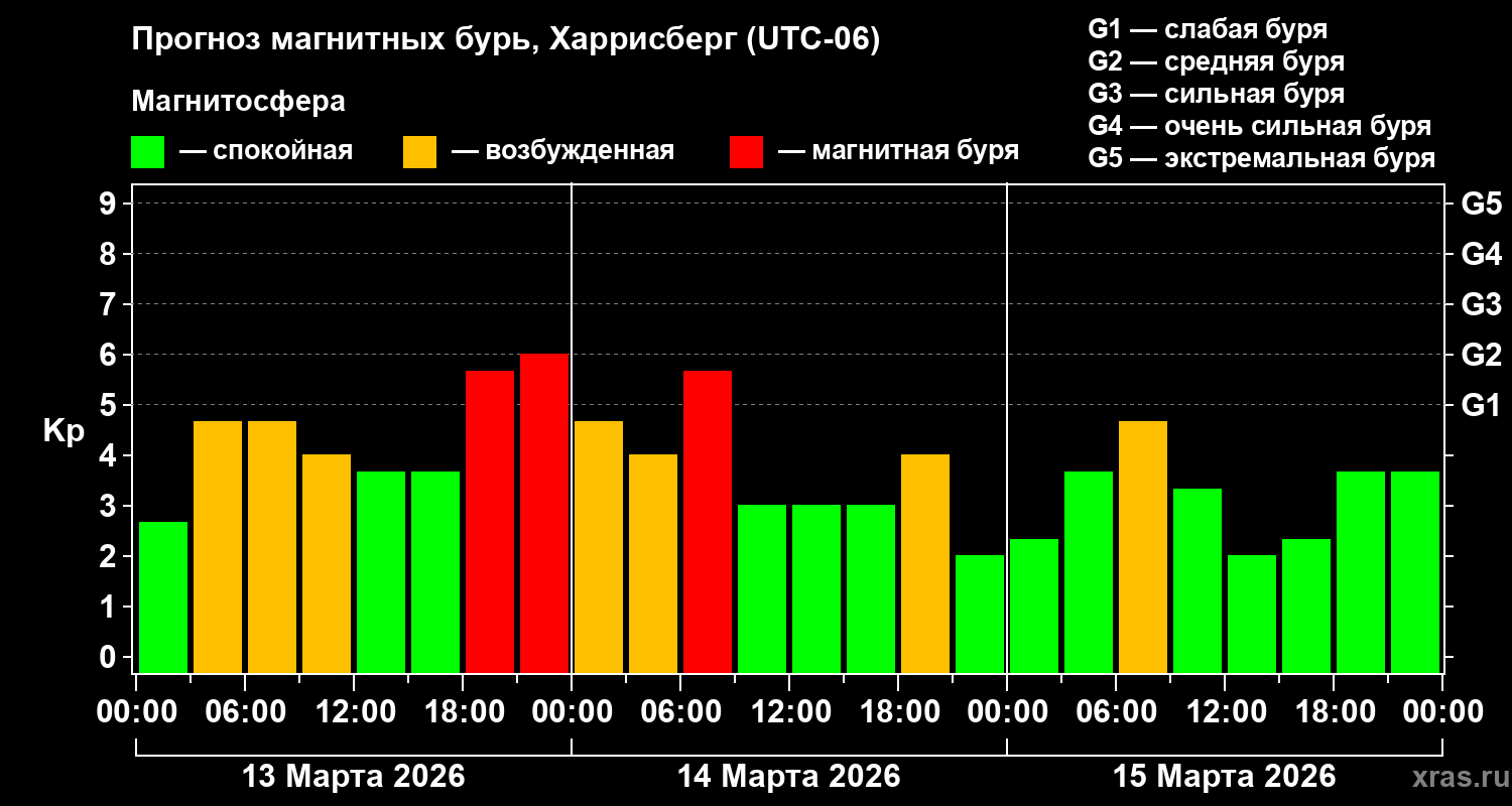 Прогноз геомагнитного индекса&nbsp;Kp