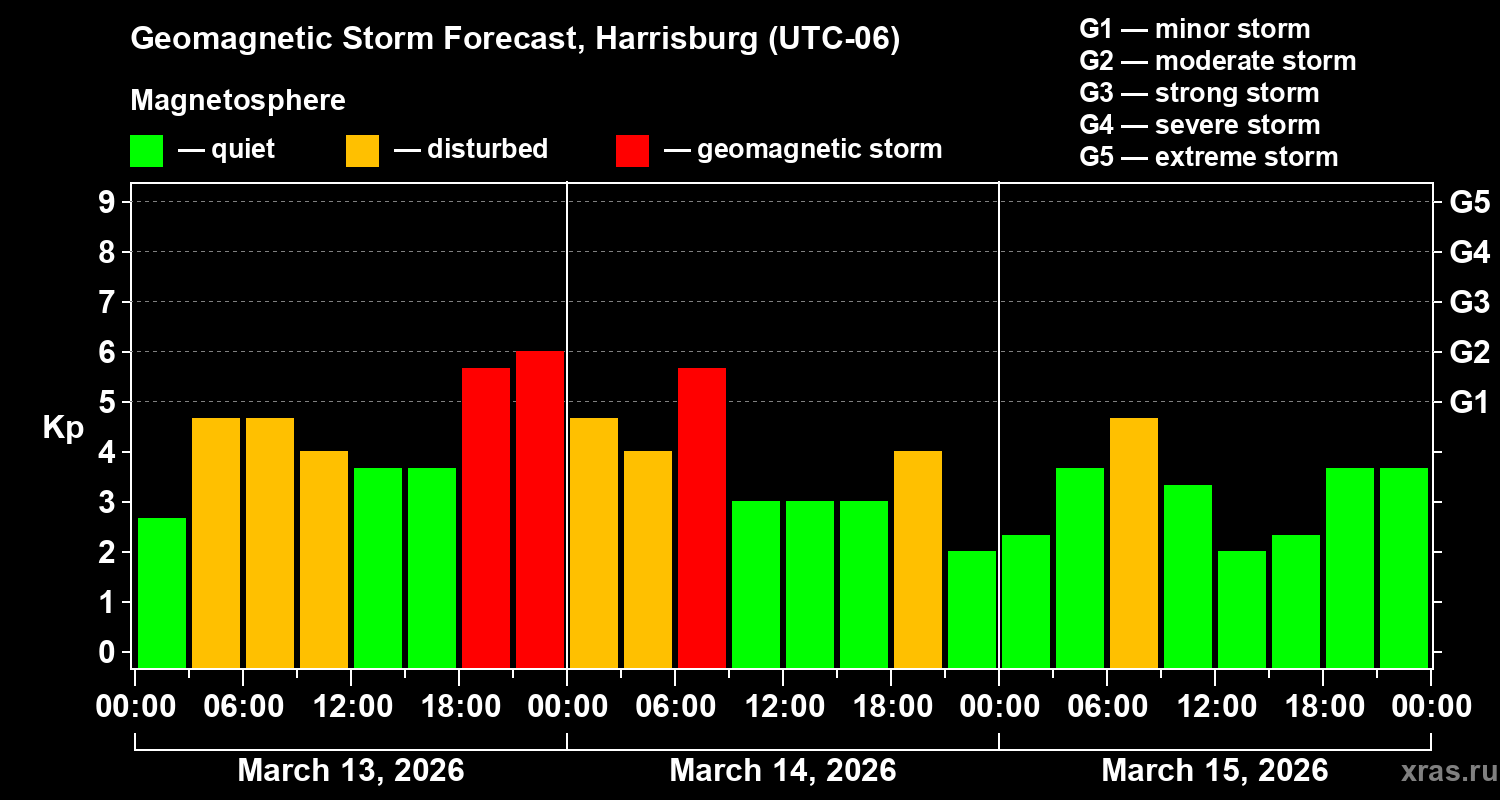 Forecast of the geomagnetic index&nbsp;Kp