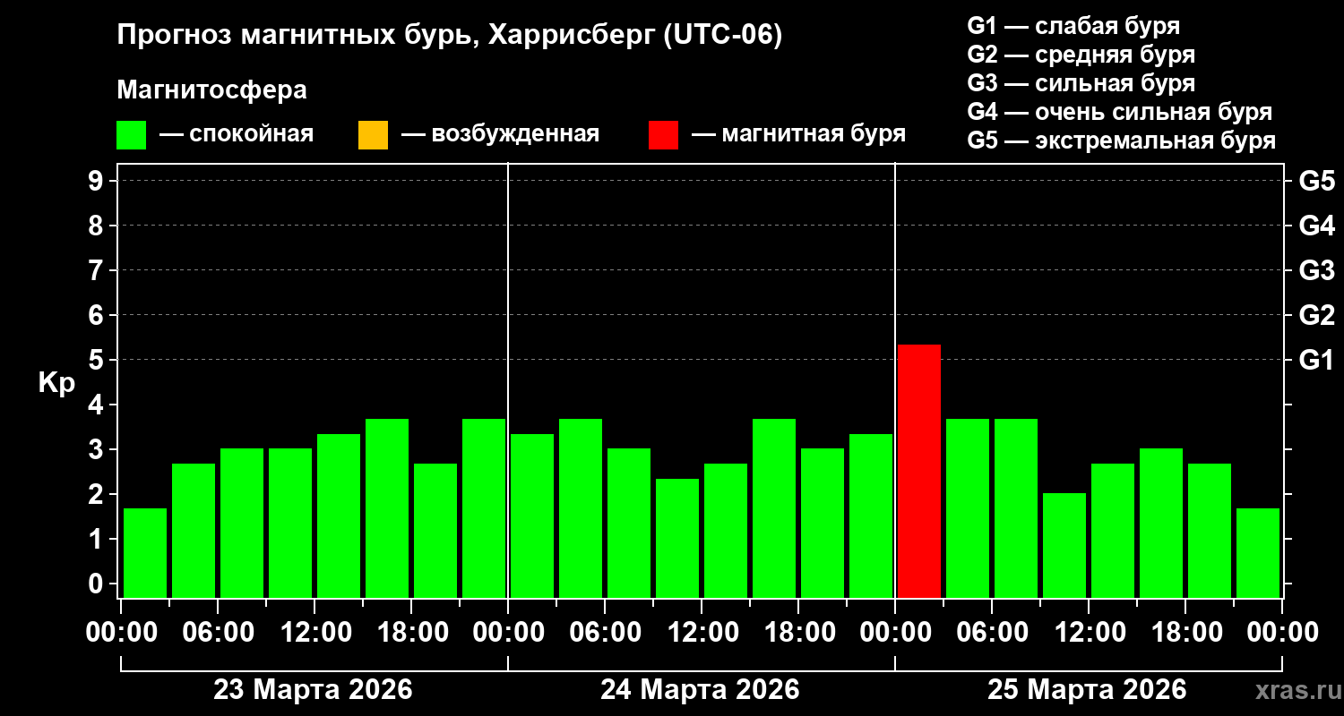 Прогноз геомагнитного индекса&nbsp;Kp