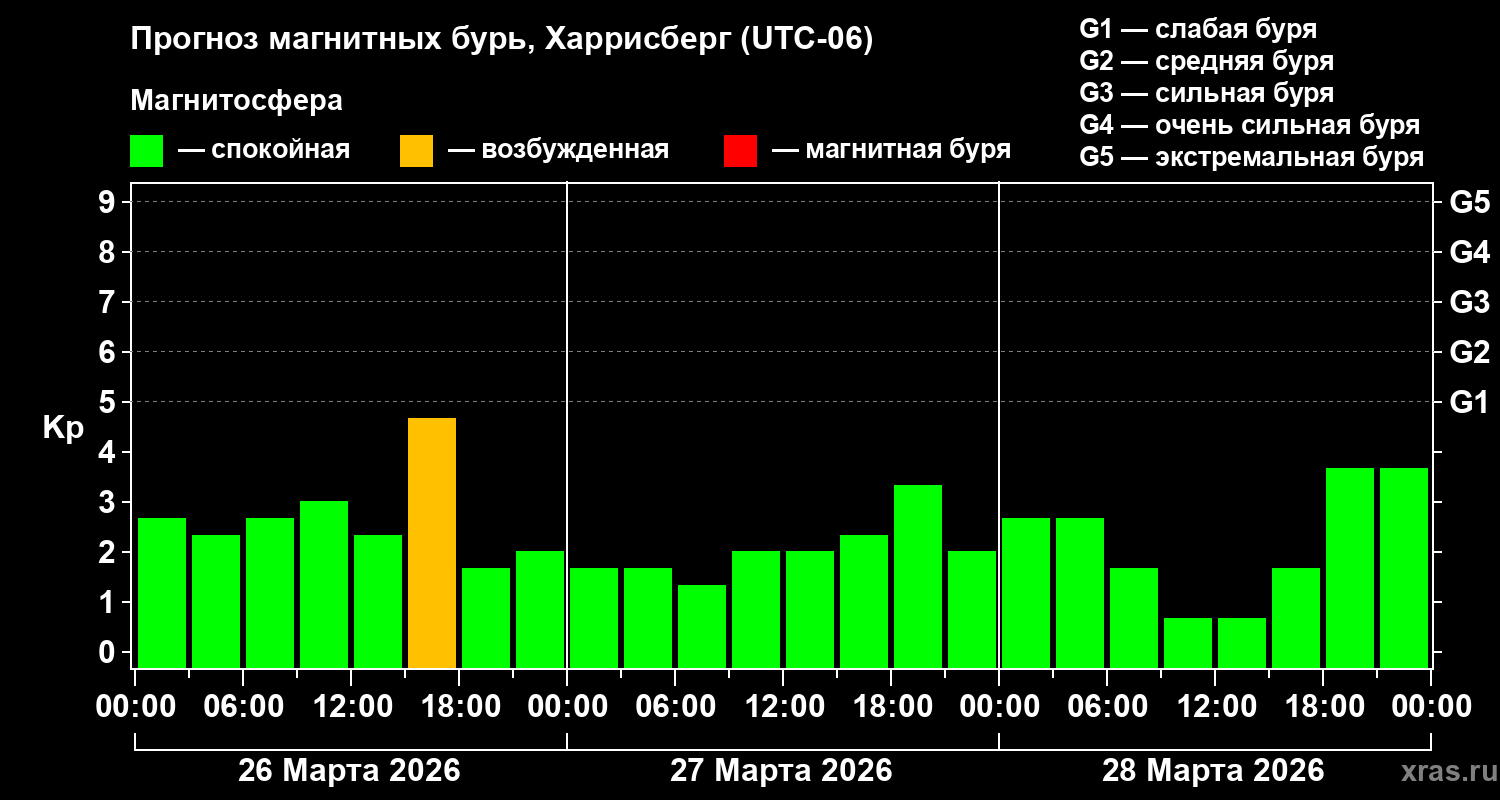 Прогноз геомагнитного индекса&nbsp;Kp