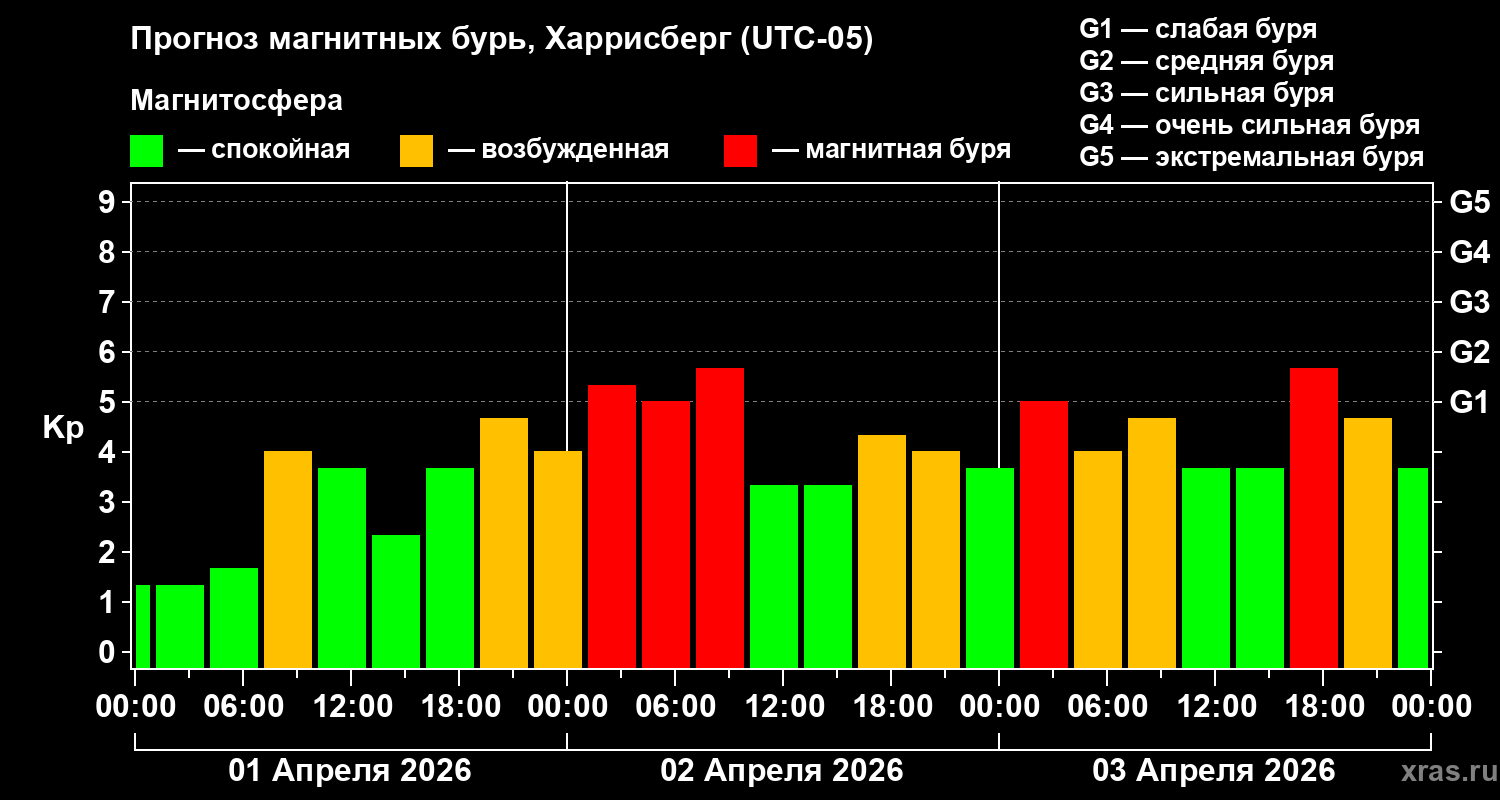 Прогноз геомагнитного индекса&nbsp;Kp