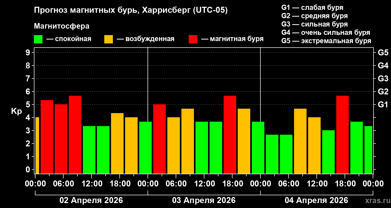 Прогноз геомагнитного индекса&nbsp;Kp