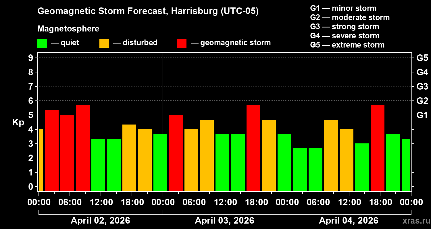 Forecast of the geomagnetic index&nbsp;Kp