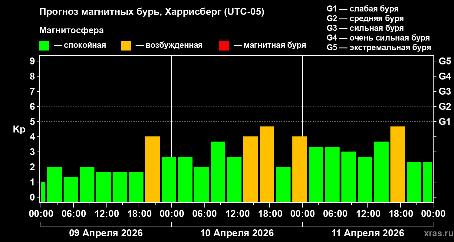 Прогноз геомагнитного индекса&nbsp;Kp