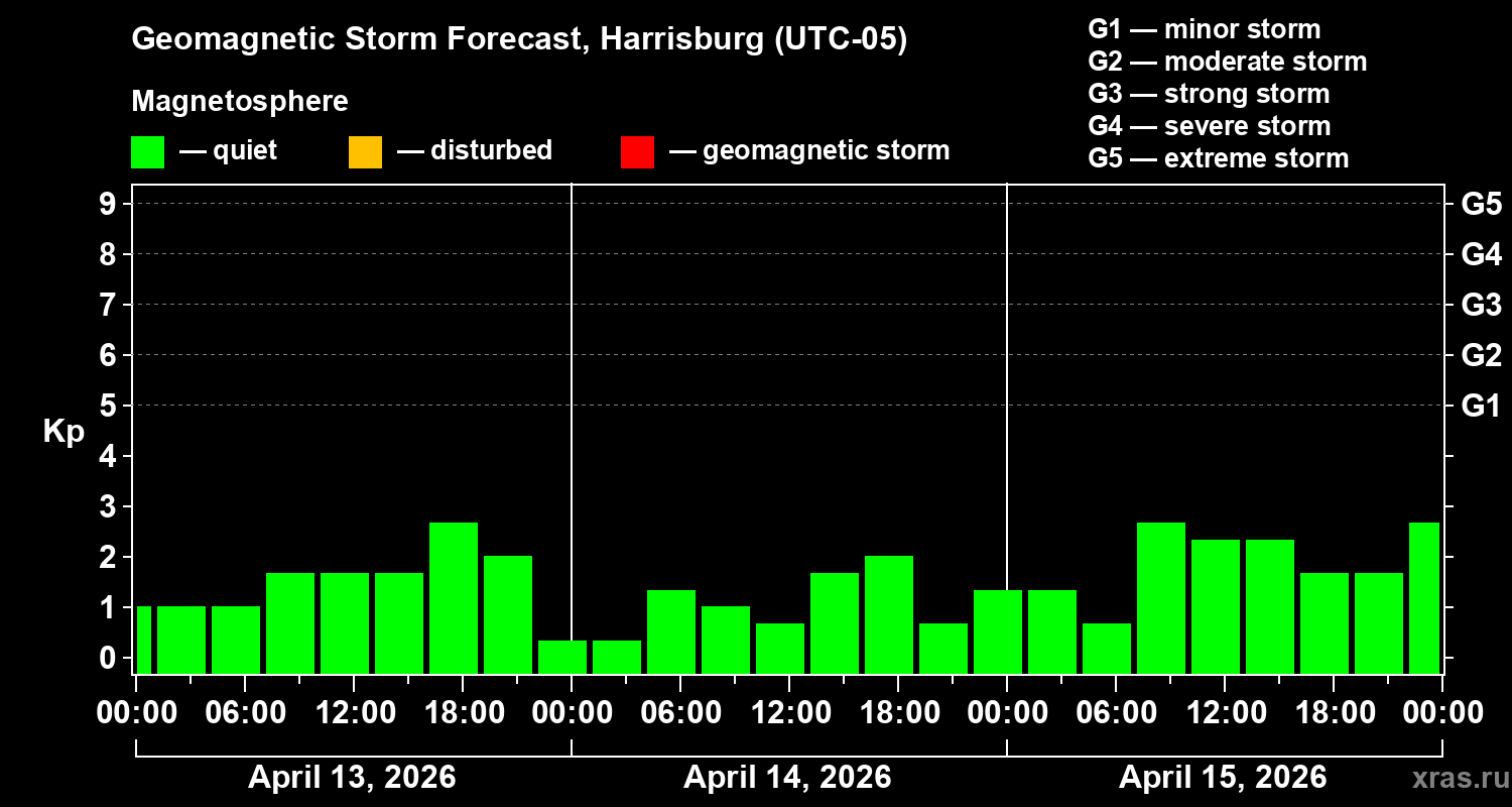 Forecast of the geomagnetic index&nbsp;Kp