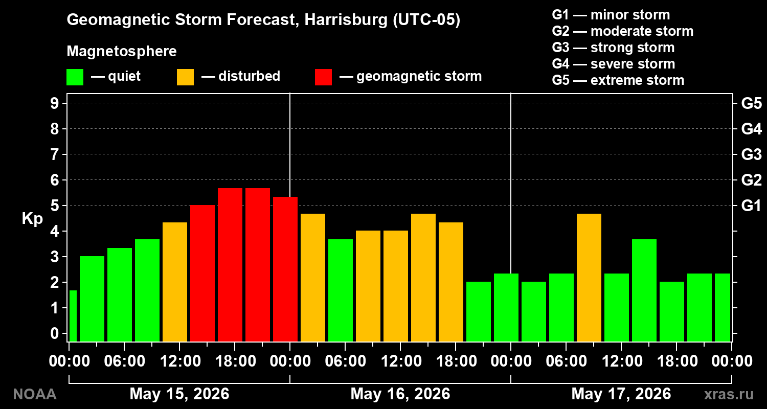 Geomagnetic index Kp forecast for three days