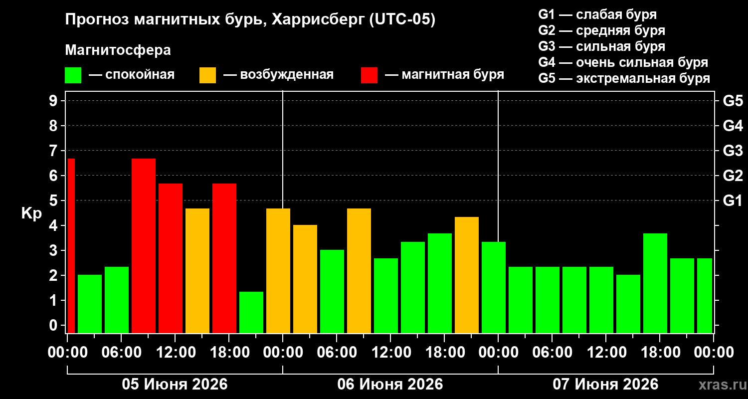 Прогноз геомагнитного индекса Kp
