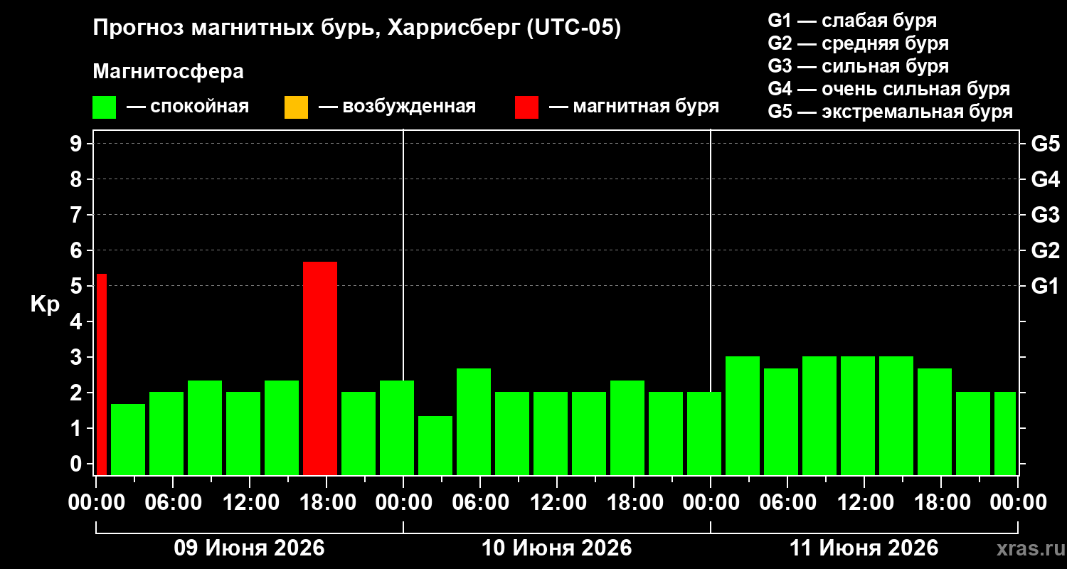 Прогноз геомагнитного индекса Kp