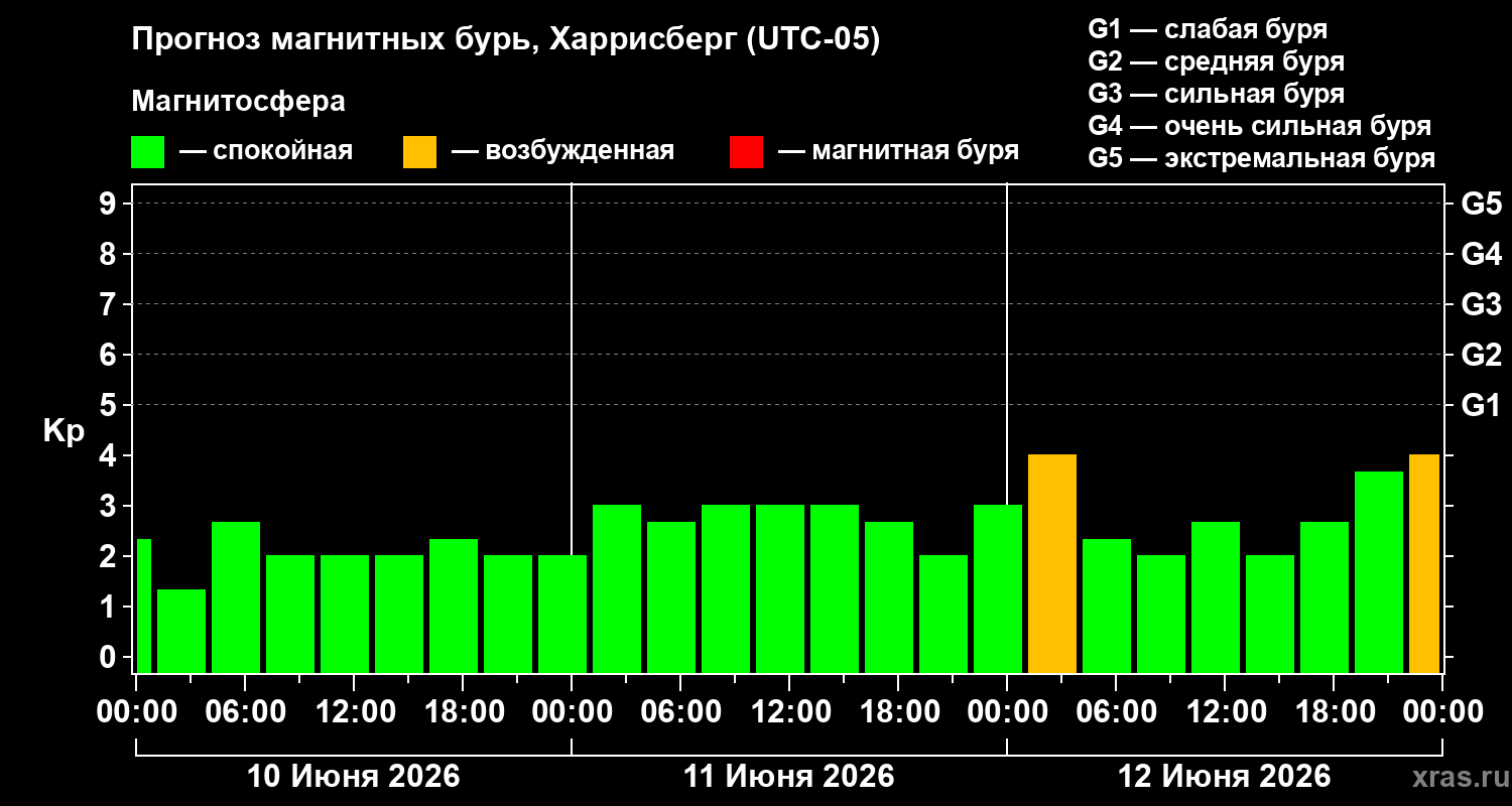 Прогноз геомагнитного индекса Kp