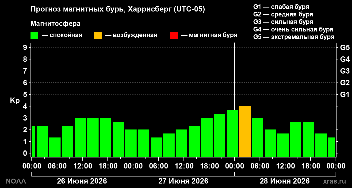 Прогноз геомагнитного индекса&nbsp;Kp