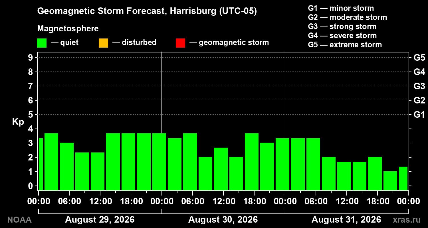Geomagnetic index Kp forecast for three days