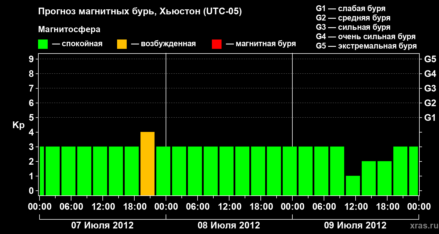 Прогноз геомагнитного индекса Kp