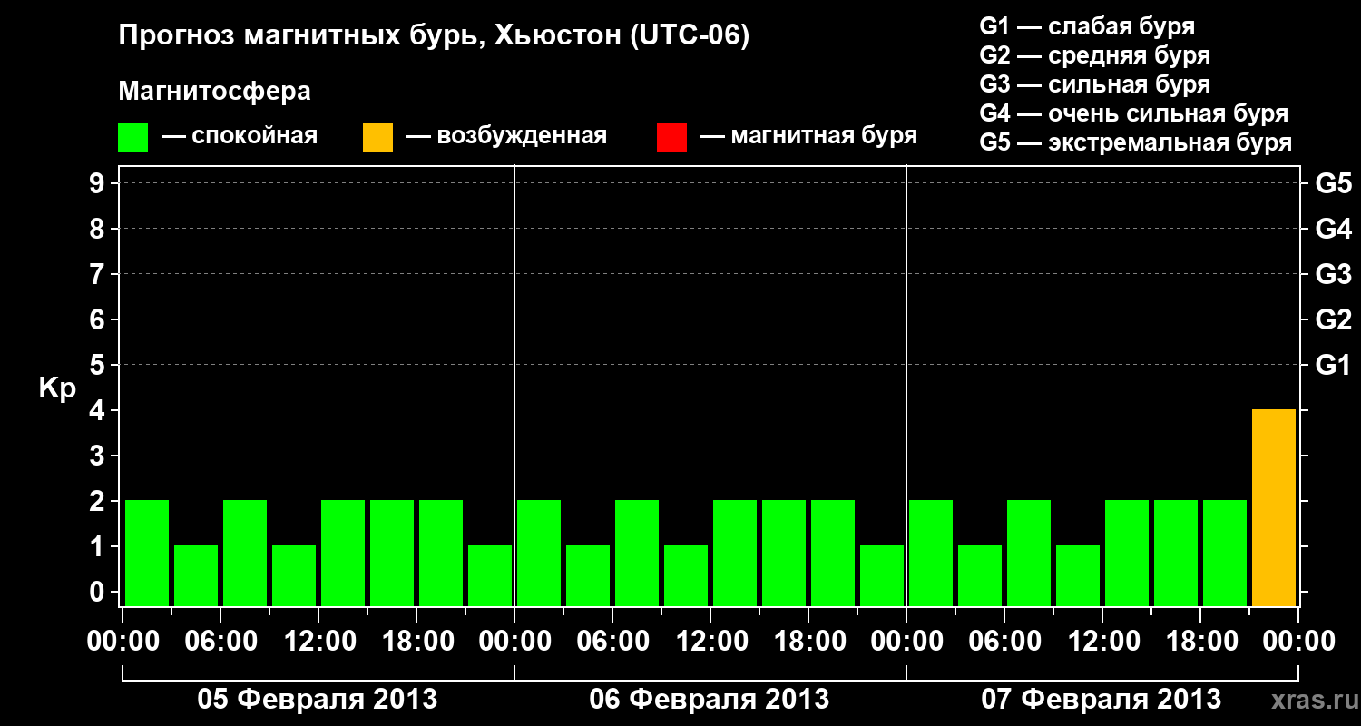 Прогноз геомагнитного индекса Kp