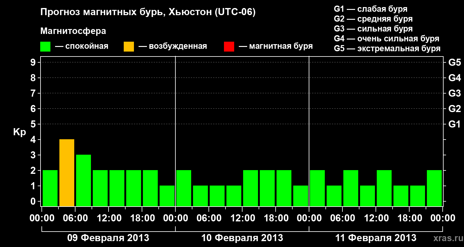 Прогноз геомагнитного индекса Kp