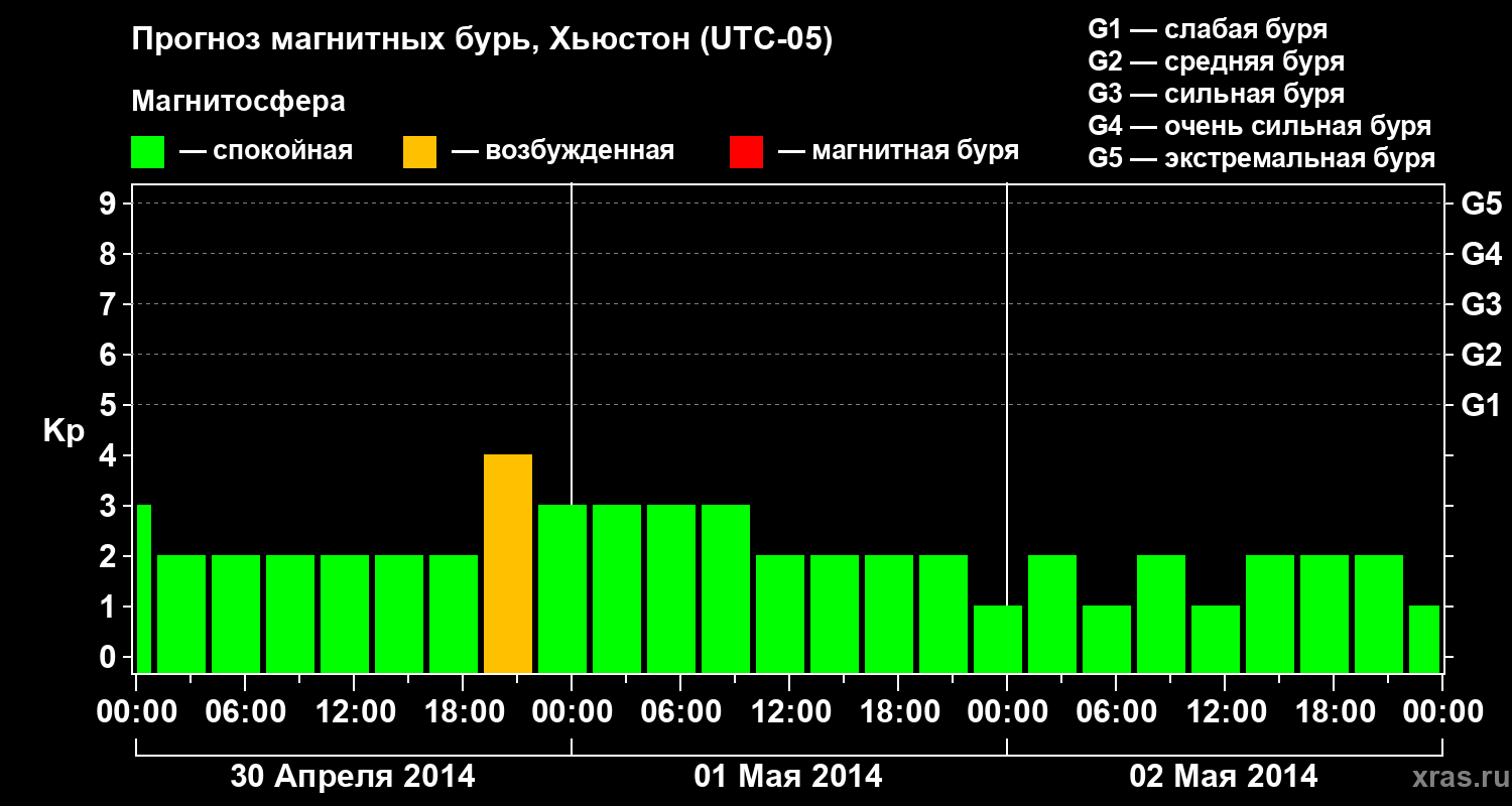 Прогноз геомагнитного индекса Kp