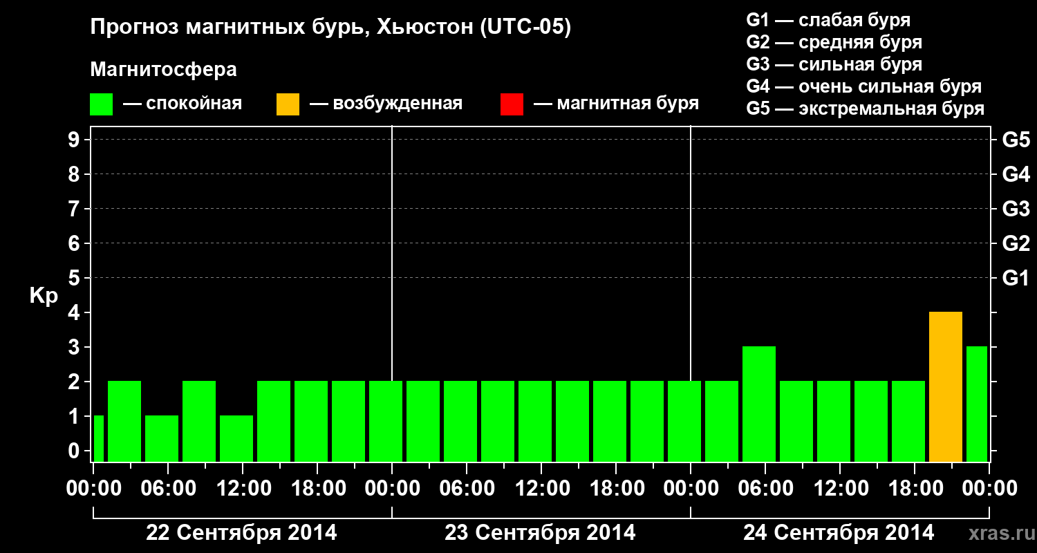 Прогноз геомагнитного индекса Kp