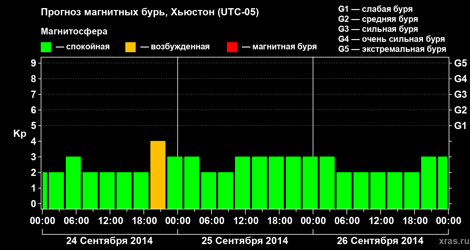 Прогноз геомагнитного индекса Kp