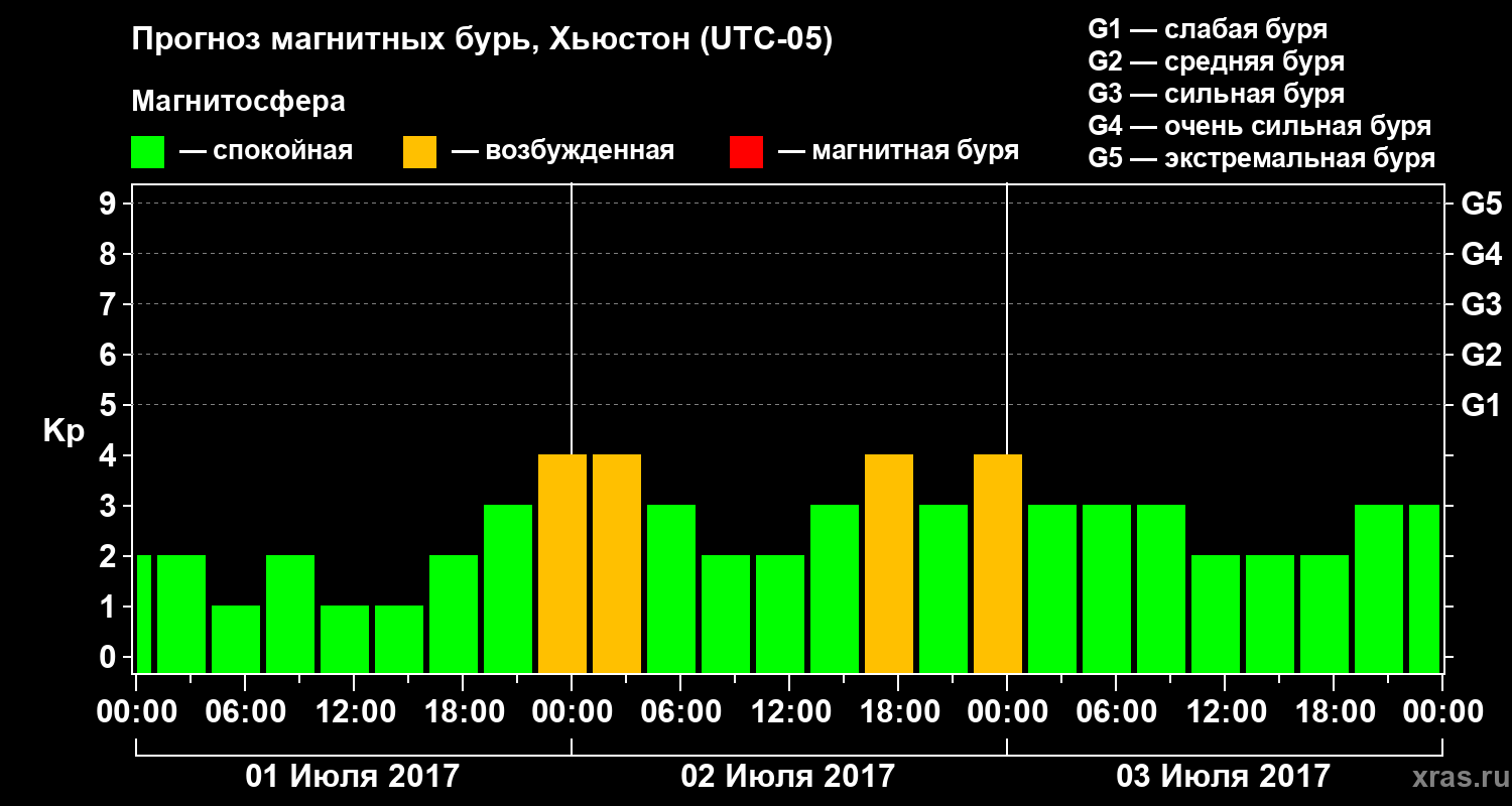 Прогноз геомагнитного индекса Kp