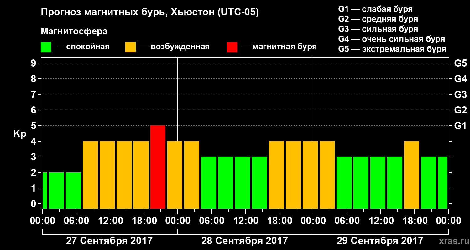 Прогноз геомагнитного индекса Kp