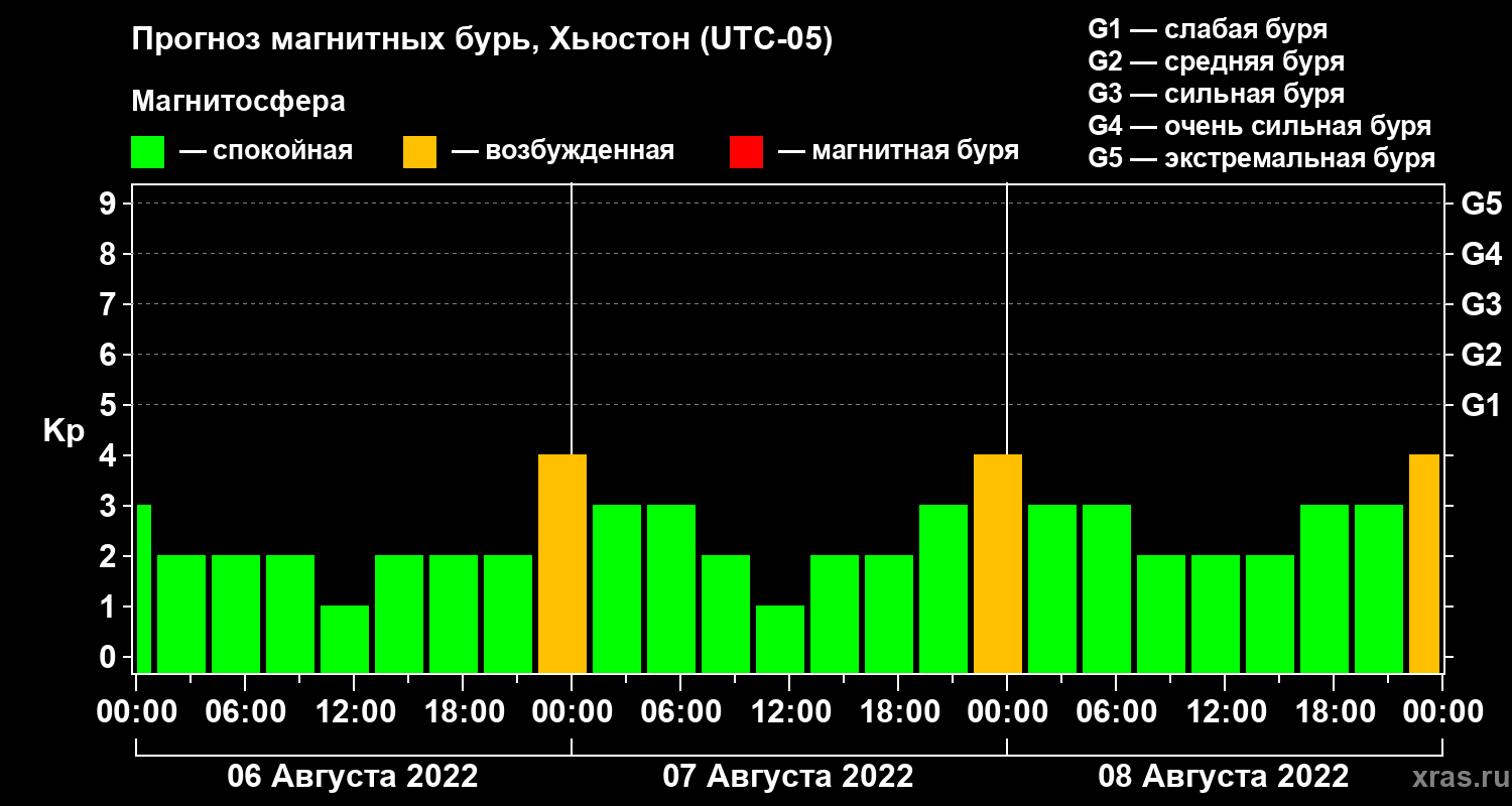Прогноз геомагнитного индекса Kp