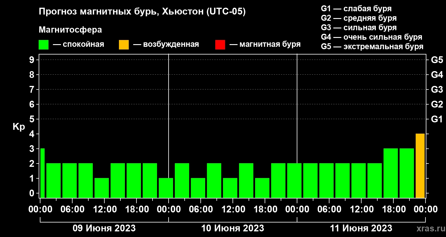 Прогноз геомагнитного индекса Kp