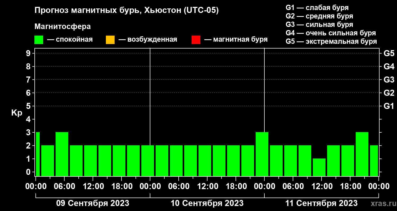 Прогноз геомагнитного индекса Kp