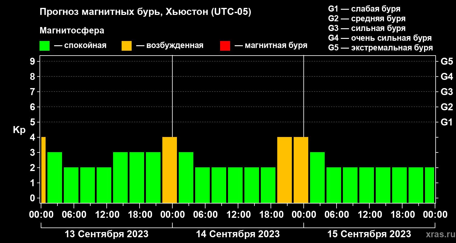 Прогноз геомагнитного индекса Kp