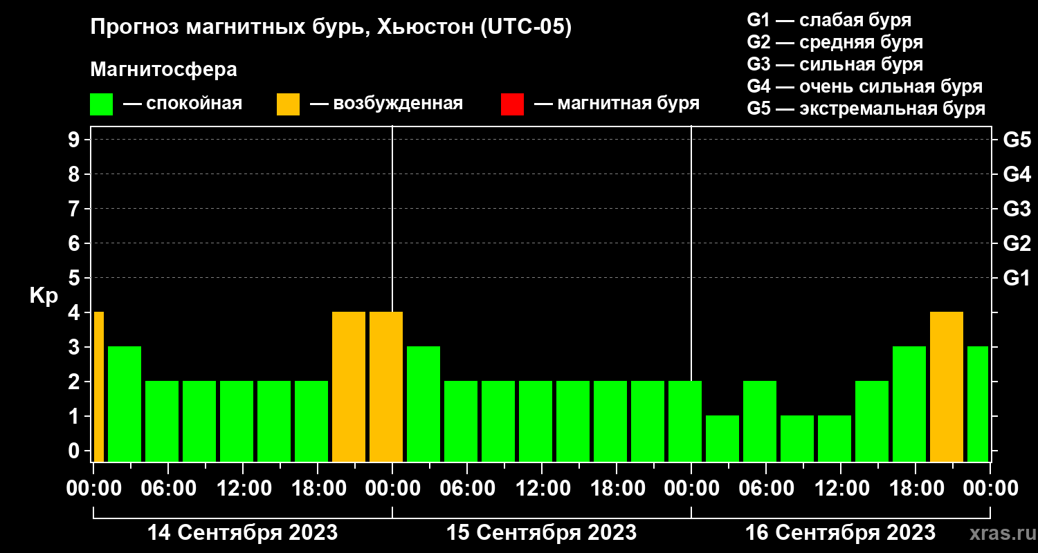Прогноз геомагнитного индекса Kp