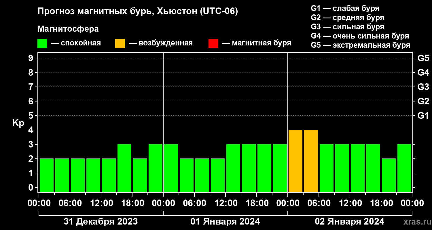 Прогноз геомагнитного индекса Kp