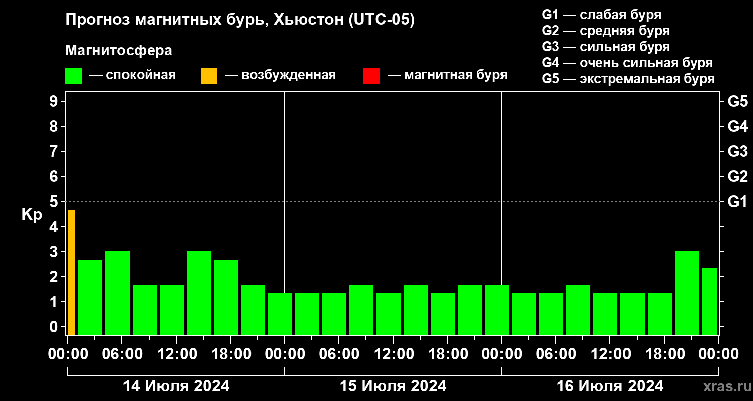 Прогноз геомагнитного индекса Kp