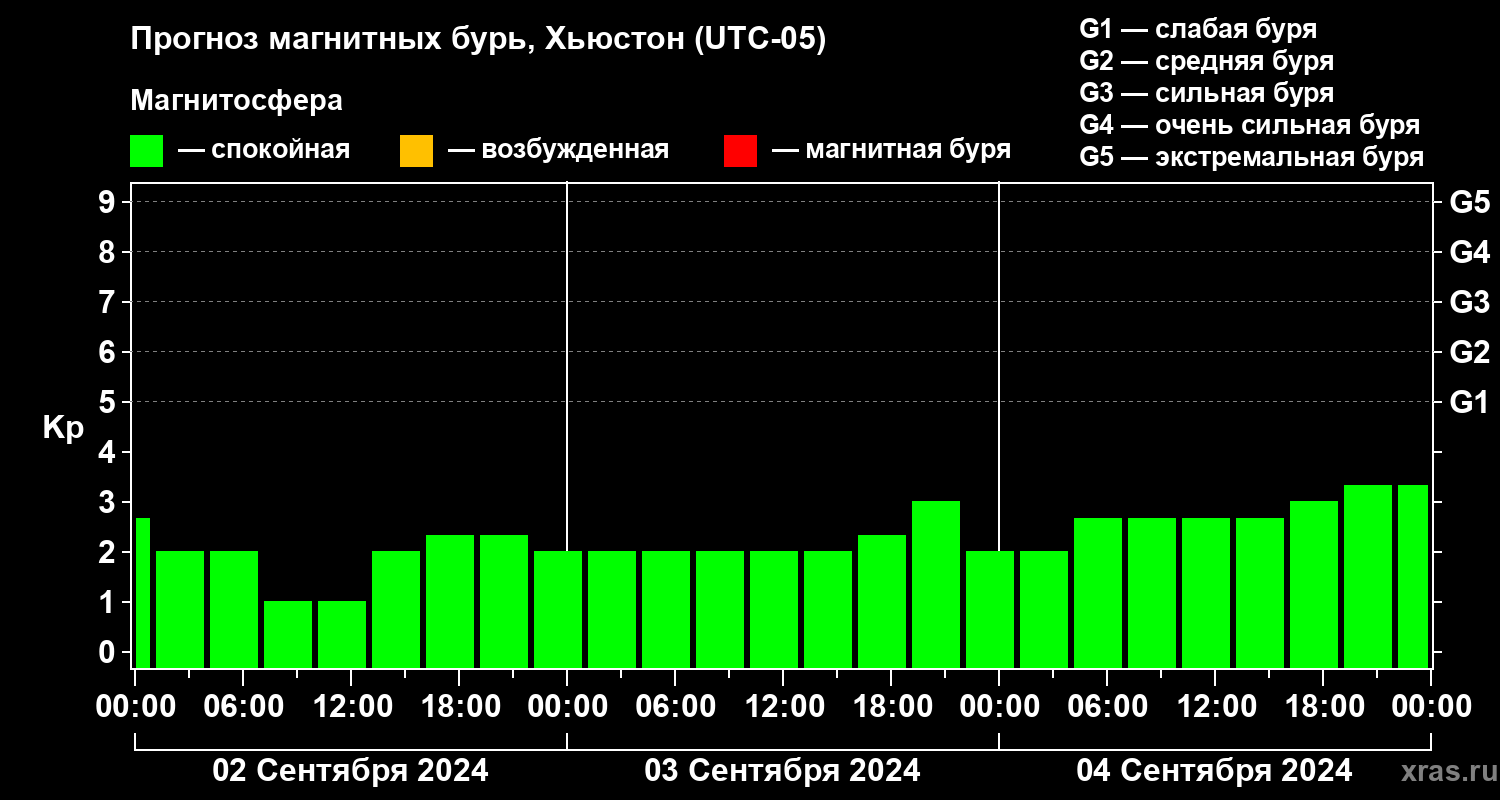 Прогноз геомагнитного индекса Kp