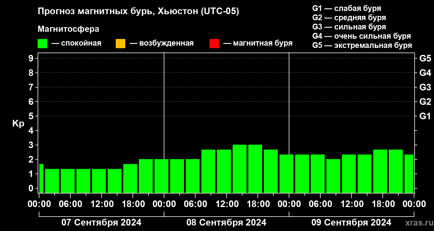 Прогноз геомагнитного индекса Kp