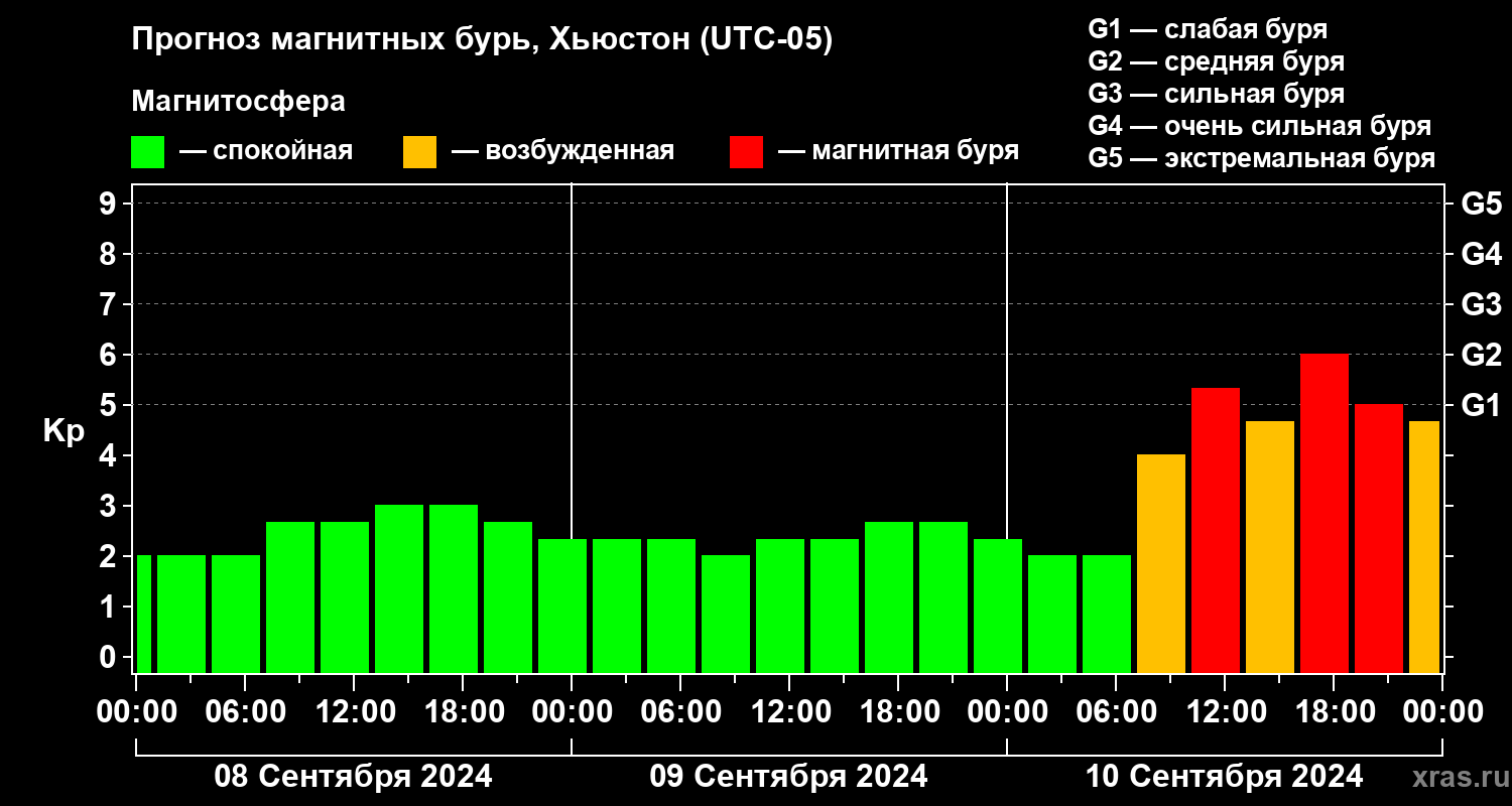 Прогноз геомагнитного индекса Kp