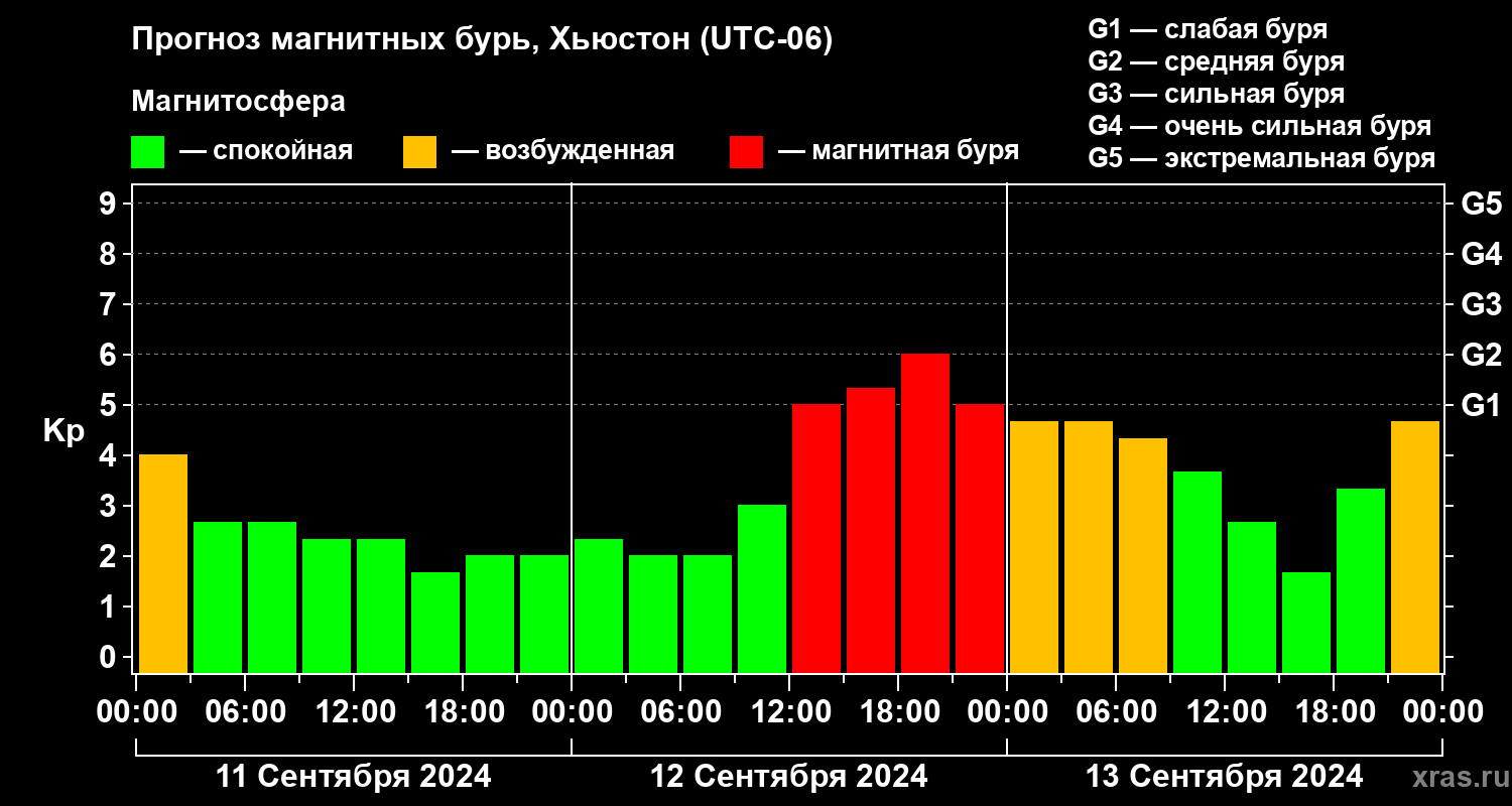 Прогноз геомагнитного индекса Kp