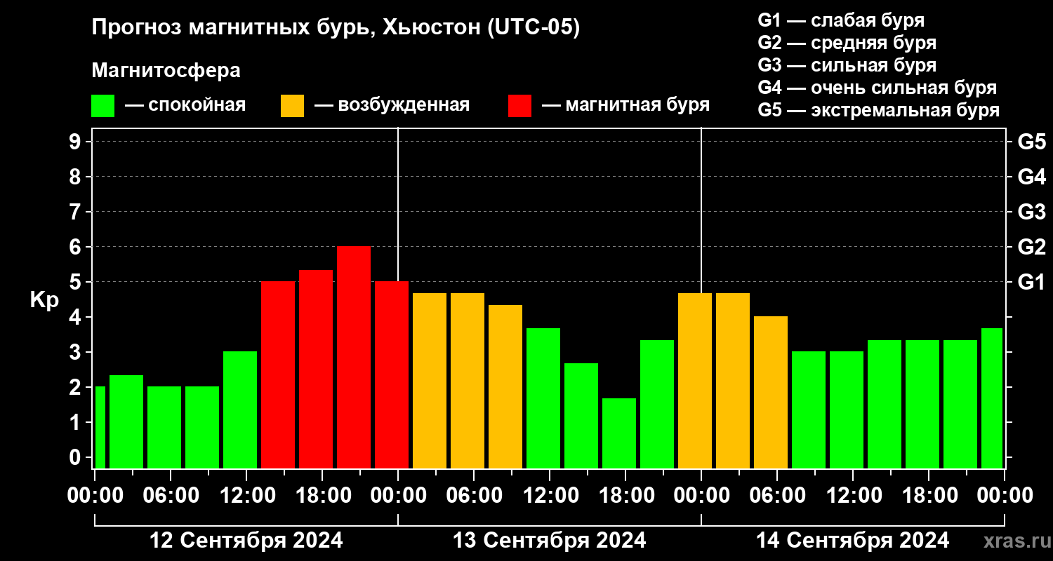 Прогноз геомагнитного индекса Kp