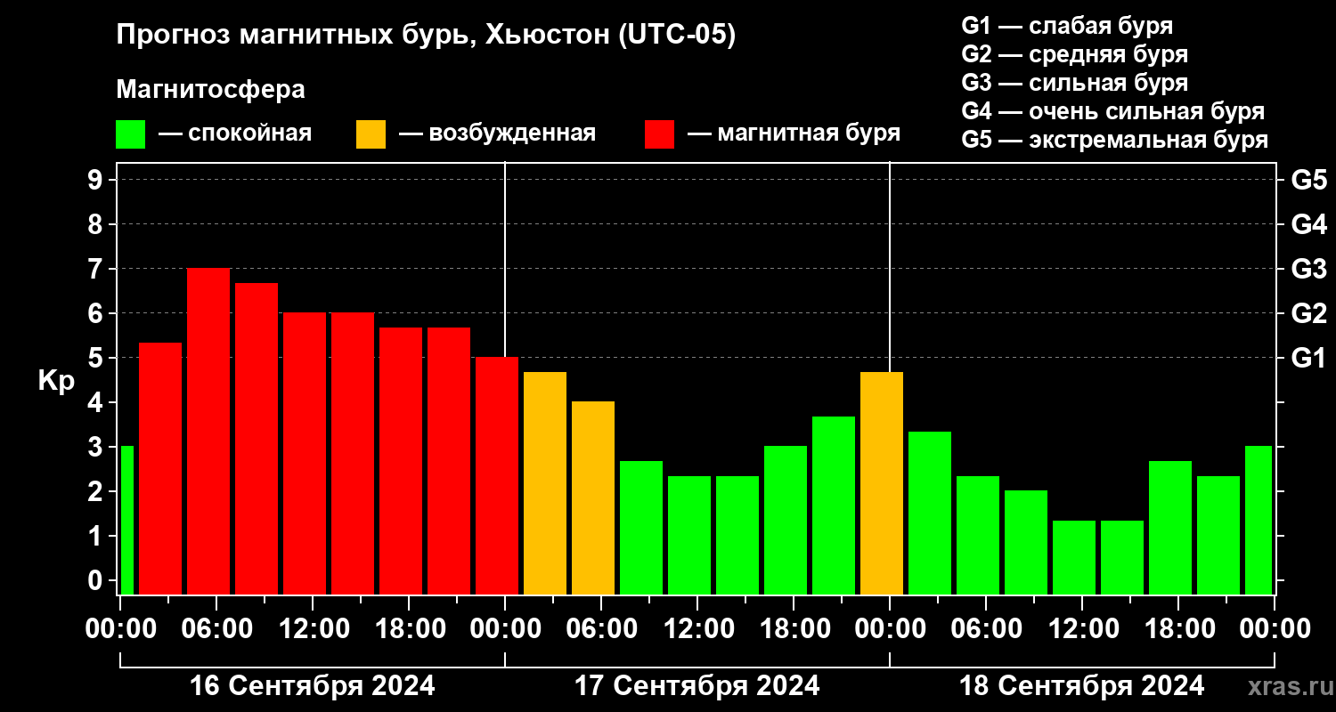 Прогноз геомагнитного индекса Kp