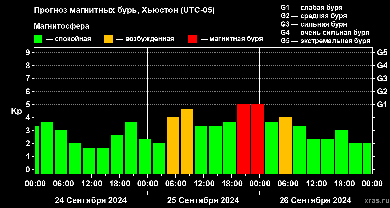 Прогноз геомагнитного индекса Kp